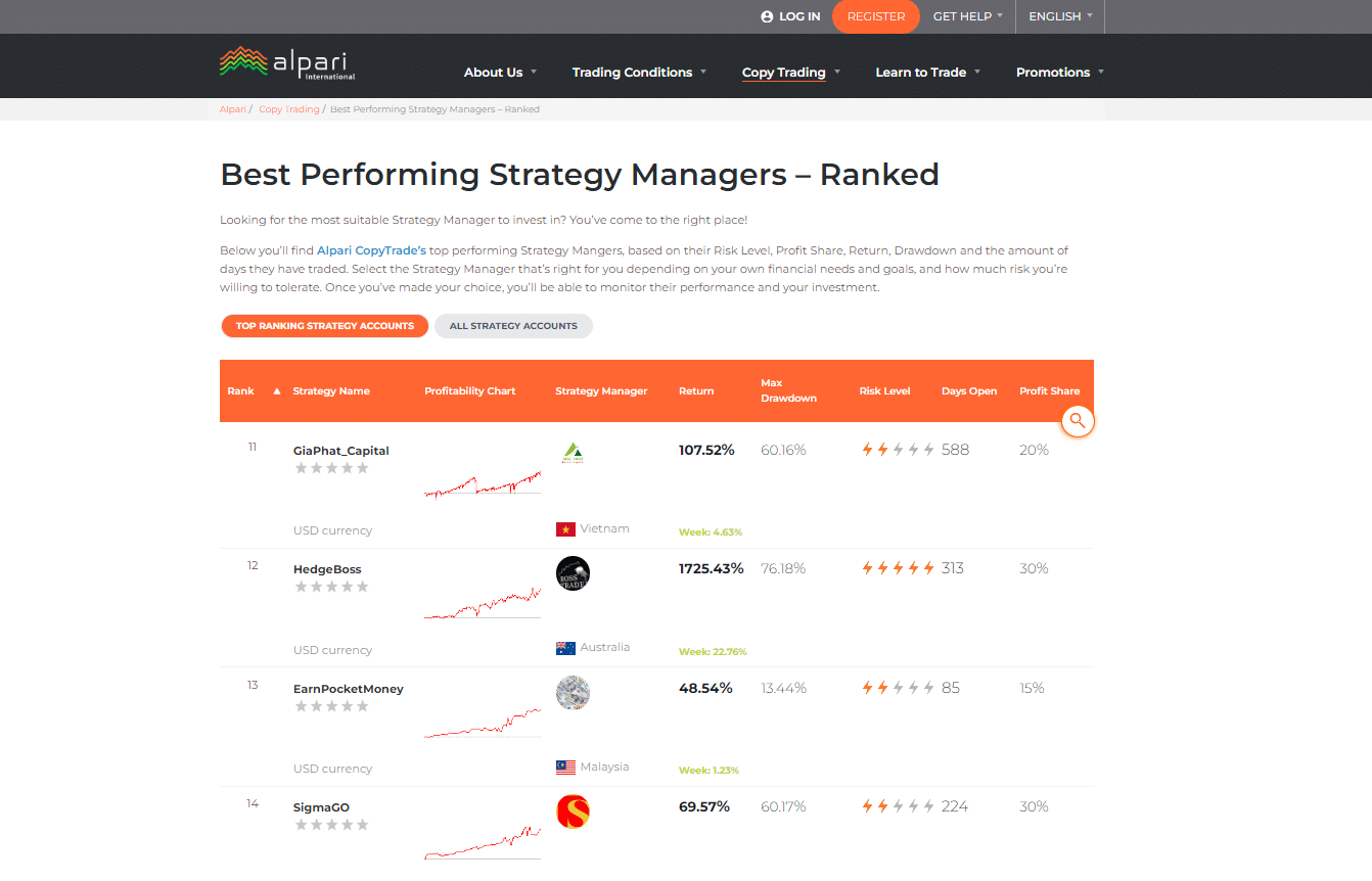 Best Countries by Traders