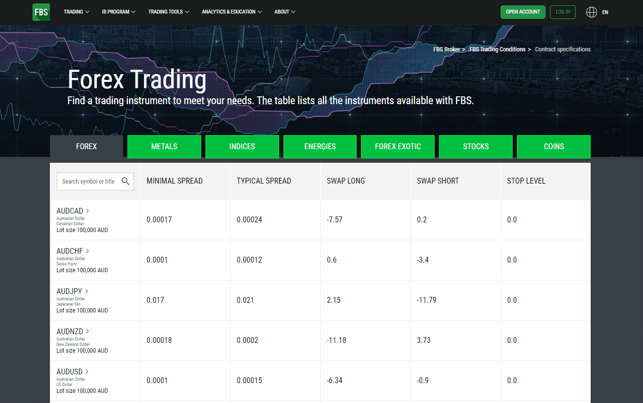 Pros and Cons FBS Range of Markets